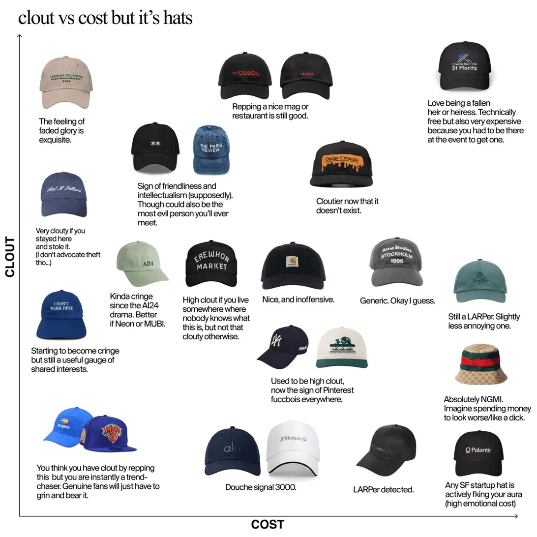 The original “clout vs cost but it’s hats” chart: eighteen hats placed by clout and cost, each with a caption.
